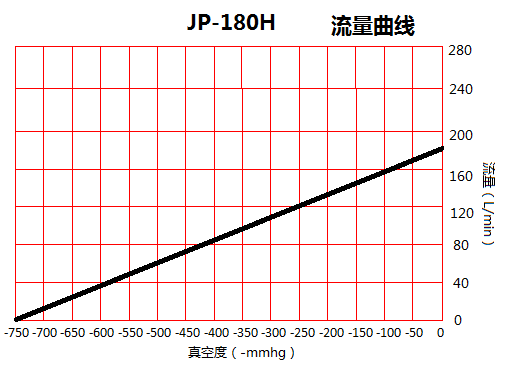 JP-180H印刷機(jī)干式真空泵流量曲線圖