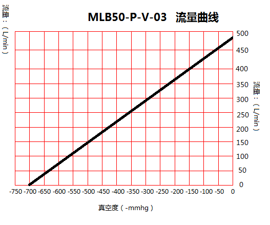 臺(tái)冠MLB50-P吹吸兩用無(wú)油真空泵流量曲線(xiàn)圖