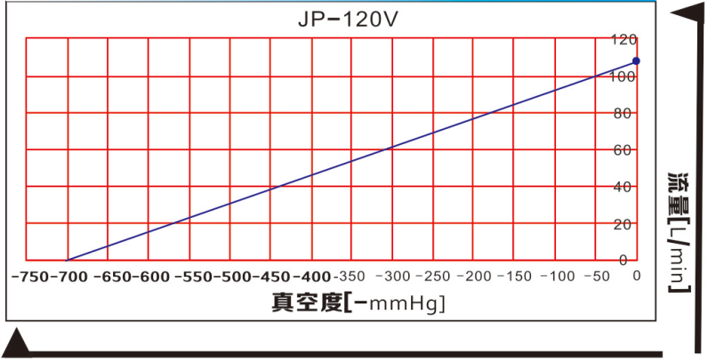 JP-120V/JP-120H機(jī)械手無油真空泵曲線圖